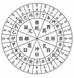 Like a conventional compass, a luopan is a direction finder. However, a luopan differs from a compass in several important ways. The most obvious difference is the Feng Shui formulas embedded in up to 40 concentric rings on the surface. This is a metal or wooden plate known as the heaven dial. The circular metal or wooden plate typically sits on a wooden base known as the earth plate. The heaven dial rotates freely on the earth plate.<br/><br/>

A red wire or thread that crosses the earth plate and heaven dial at 90-degree angles is the Heaven Center Cross Line, or Red Cross Grid Line. This line is used to find the direction and note position on the rings.<br/><br/>

A conventional compass has markings for four or eight directions, while a luopan typically contains markings for 24 directions. This translates to 15 degrees per direction. The Sun takes approximately 15.2 days to traverse a solar term, a series of 24 points on the ecliptic. Since there are 360 degrees on the luopan and approximately 365.25 days in a mean solar year, each degree on a luopan approximates a terrestrial day.<br/><br/>

Unlike a typical compass, a luopan does not point to the north magnetic pole of Earth. The needle of a luopan points to the south magnetic pole.