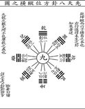 The bagua are eight trigrams used in Taoist cosmology to represent the fundamental principles of reality, seen as a range of eight interrelated concepts.<br/><br/>

Each consists of three lines, each line either 'broken' or 'unbroken'', representing yin or yang, respectively. Due to their tripartite structure, they are often referred to as 'trigrams' in English.